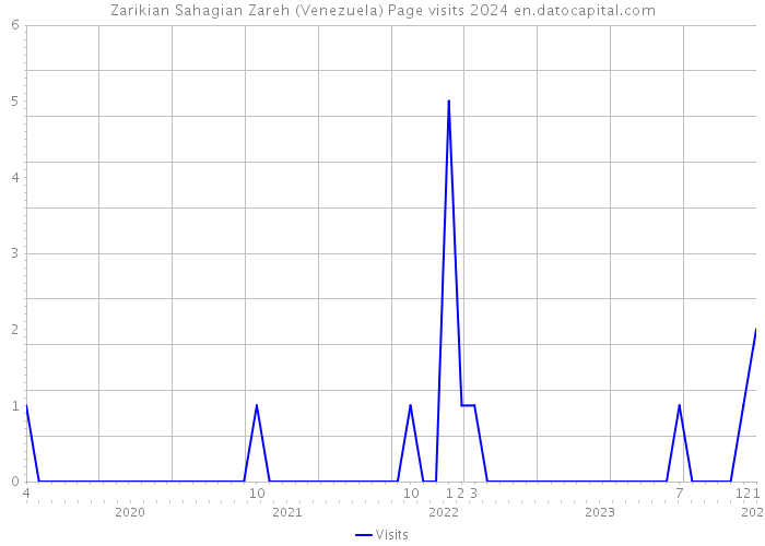 Zarikian Sahagian Zareh (Venezuela) Page visits 2024 