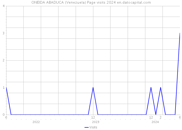 ONEIDA ABADUCA (Venezuela) Page visits 2024 