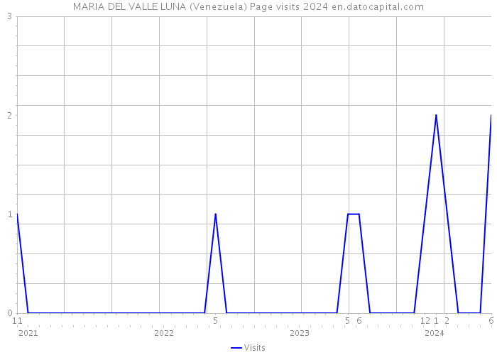 MARIA DEL VALLE LUNA (Venezuela) Page visits 2024 