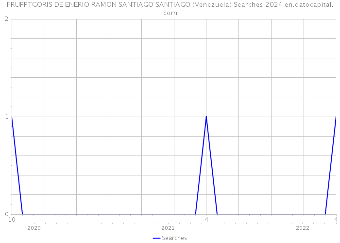 FRUPPTGORIS DE ENERIO RAMON SANTIAGO SANTIAGO (Venezuela) Searches 2024 