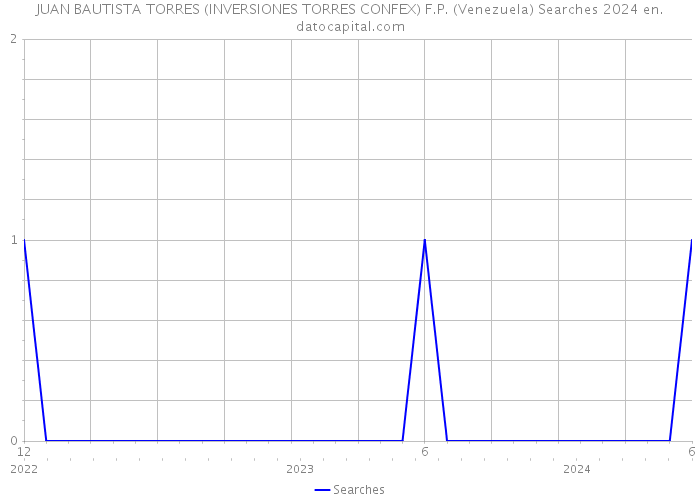 JUAN BAUTISTA TORRES (INVERSIONES TORRES CONFEX) F.P. (Venezuela) Searches 2024 