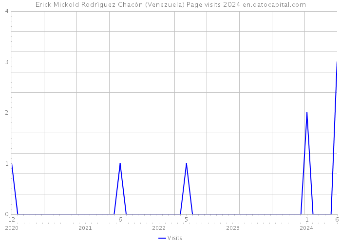 Erick Mickold Rodrìguez Chacòn (Venezuela) Page visits 2024 