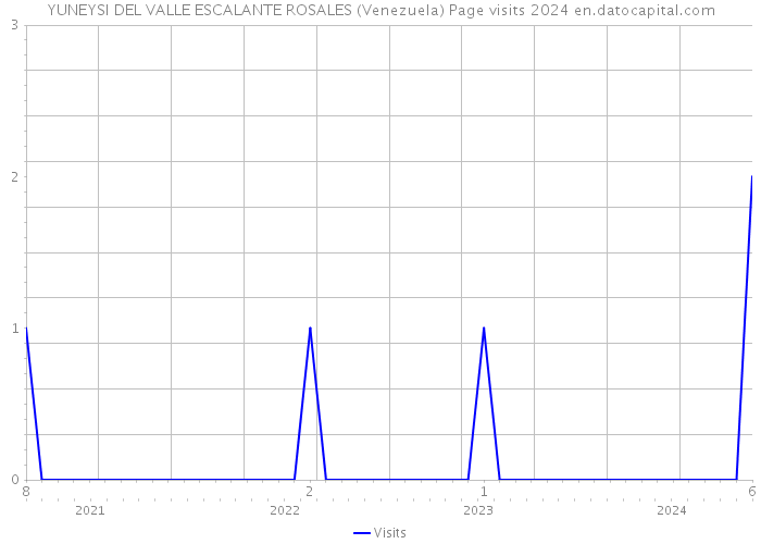 YUNEYSI DEL VALLE ESCALANTE ROSALES (Venezuela) Page visits 2024 