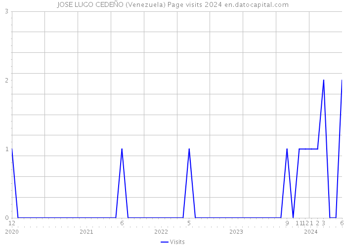JOSE LUGO CEDEÑO (Venezuela) Page visits 2024 