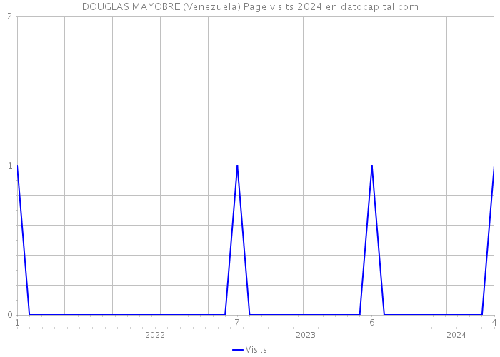 DOUGLAS MAYOBRE (Venezuela) Page visits 2024 