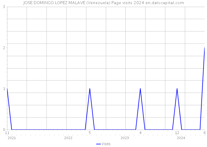 JOSE DOMINGO LOPEZ MALAVE (Venezuela) Page visits 2024 