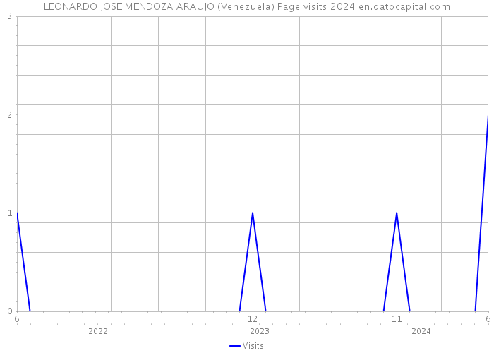 LEONARDO JOSE MENDOZA ARAUJO (Venezuela) Page visits 2024 