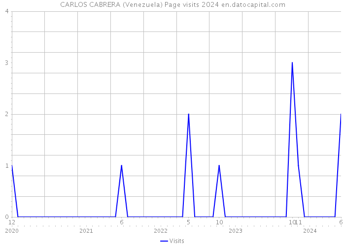 CARLOS CABRERA (Venezuela) Page visits 2024 