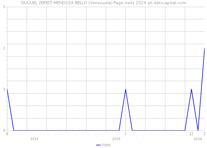 DUGUEL ZEREIT MENDOZA BELLO (Venezuela) Page visits 2024 