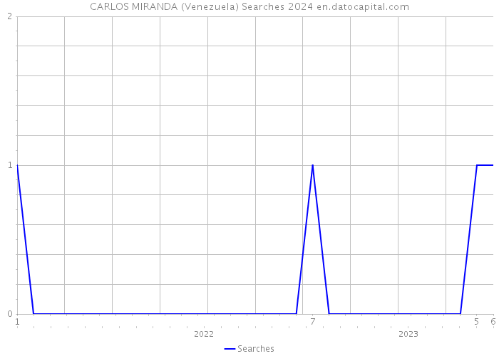 CARLOS MIRANDA (Venezuela) Searches 2024 