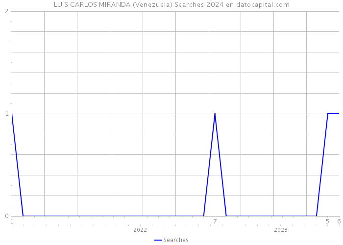 LUIS CARLOS MIRANDA (Venezuela) Searches 2024 