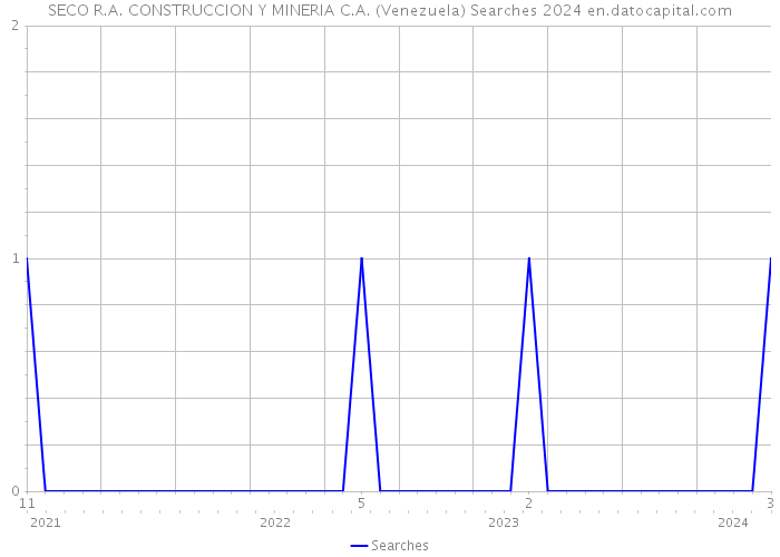 SECO R.A. CONSTRUCCION Y MINERIA C.A. (Venezuela) Searches 2024 
