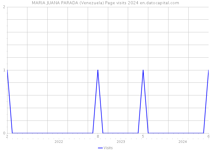MARIA JUANA PARADA (Venezuela) Page visits 2024 