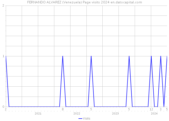 FERNANDO ALVAREZ (Venezuela) Page visits 2024 