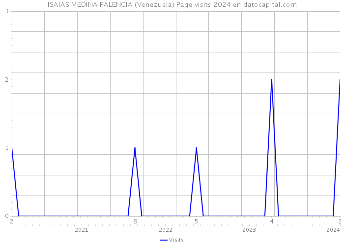 ISAIAS MEDINA PALENCIA (Venezuela) Page visits 2024 