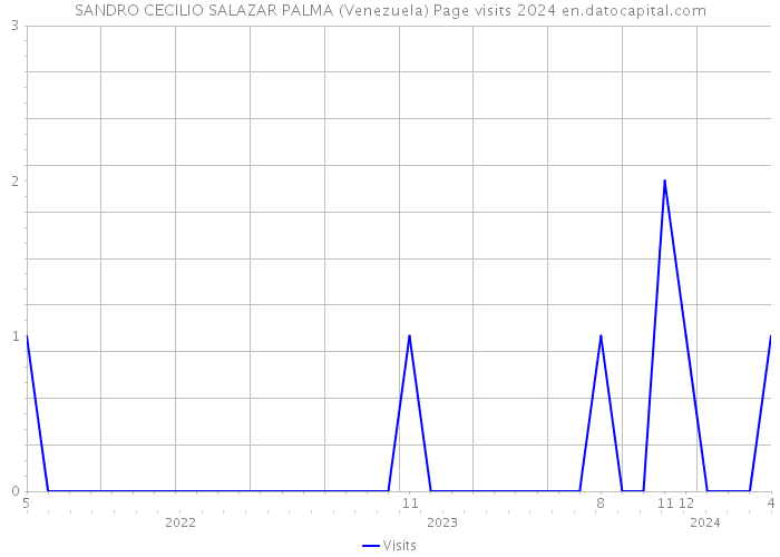 SANDRO CECILIO SALAZAR PALMA (Venezuela) Page visits 2024 