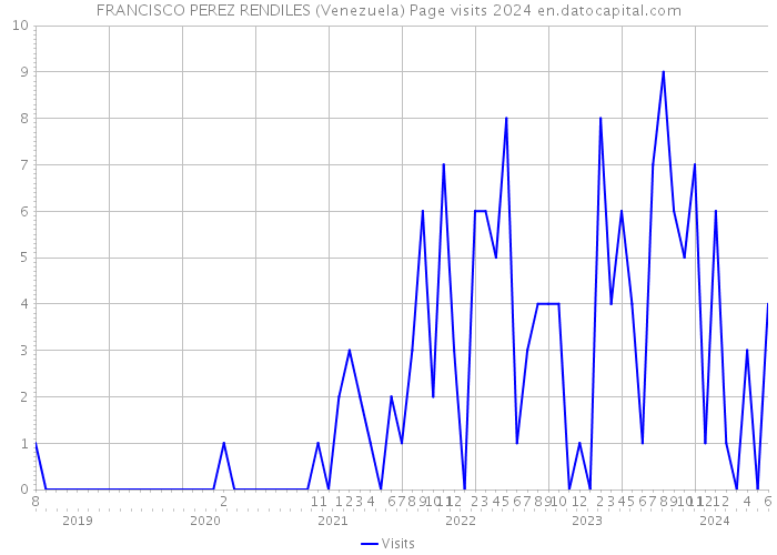 FRANCISCO PEREZ RENDILES (Venezuela) Page visits 2024 