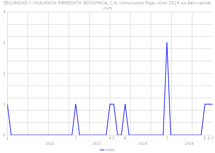 SEGURIDAD Y VIGILANCIA INMEDIATA SEGUVINCA, C.A. (Venezuela) Page visits 2024 