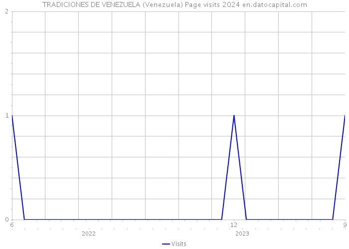 TRADICIONES DE VENEZUELA (Venezuela) Page visits 2024 