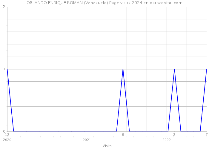 ORLANDO ENRIQUE ROMAN (Venezuela) Page visits 2024 