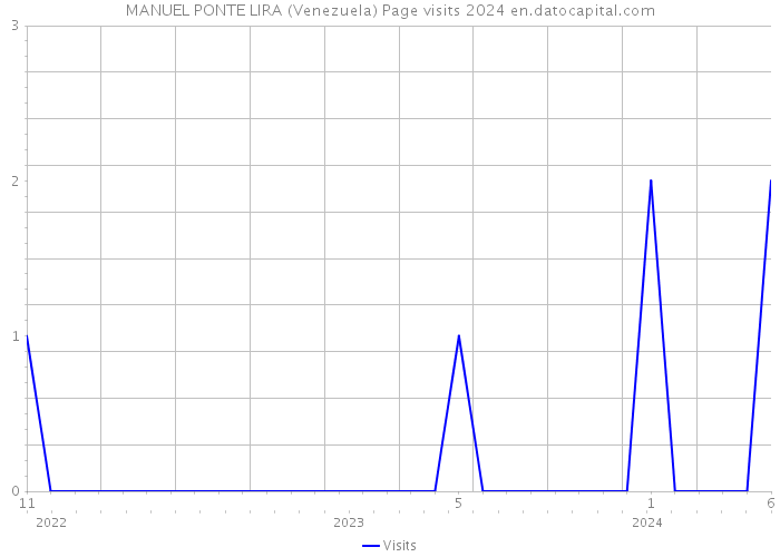 MANUEL PONTE LIRA (Venezuela) Page visits 2024 