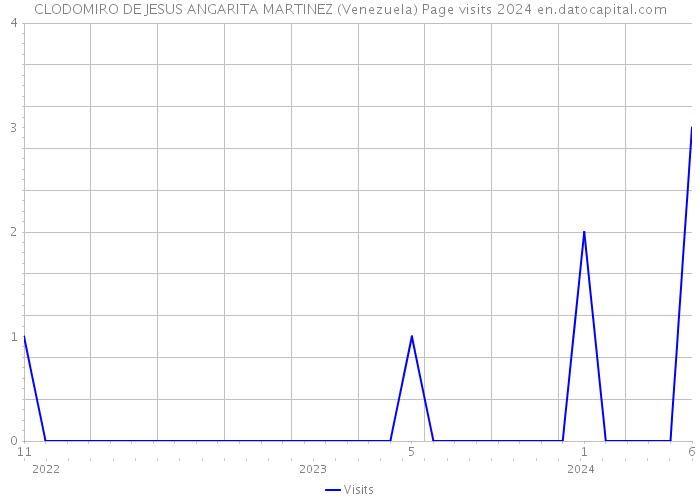 CLODOMIRO DE JESUS ANGARITA MARTINEZ (Venezuela) Page visits 2024 