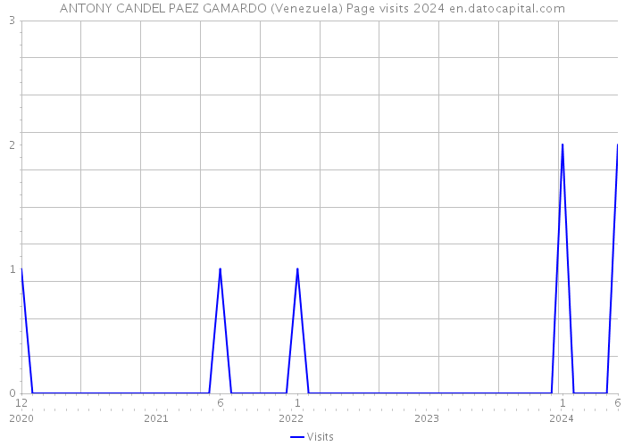 ANTONY CANDEL PAEZ GAMARDO (Venezuela) Page visits 2024 