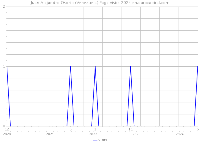 Juan Alejandro Osorio (Venezuela) Page visits 2024 