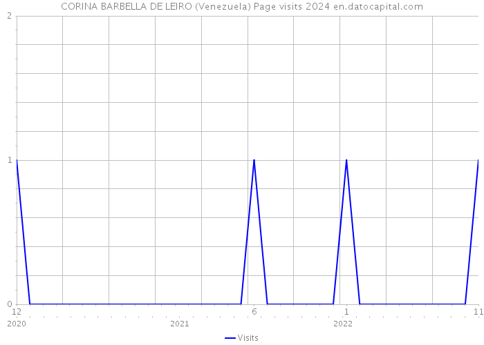 CORINA BARBELLA DE LEIRO (Venezuela) Page visits 2024 