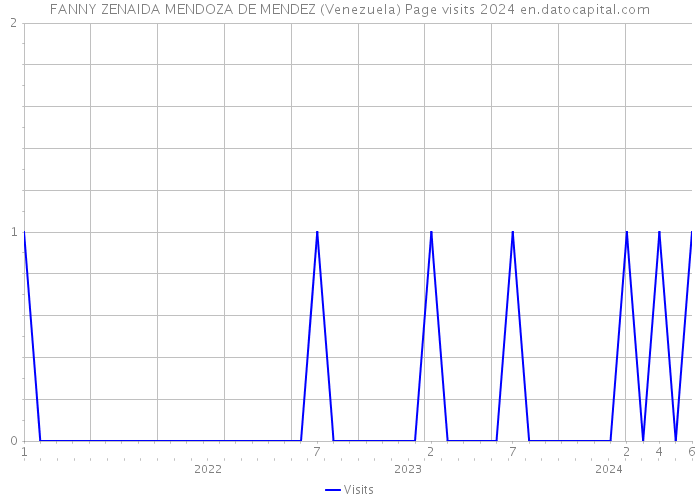 FANNY ZENAIDA MENDOZA DE MENDEZ (Venezuela) Page visits 2024 