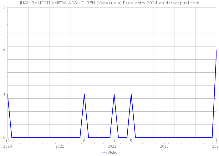 JUAN RAMON LAMEDA ARANGUREN (Venezuela) Page visits 2024 