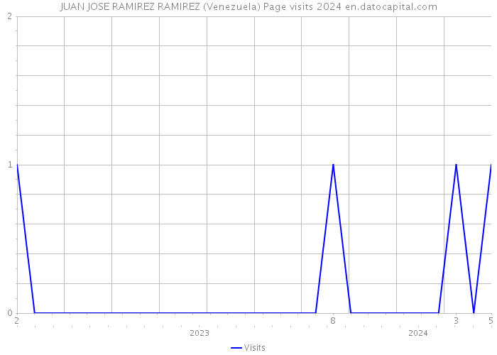 JUAN JOSE RAMIREZ RAMIREZ (Venezuela) Page visits 2024 