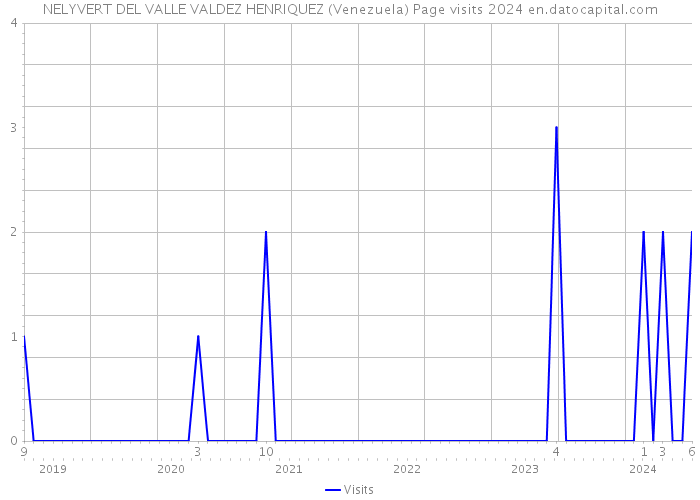 NELYVERT DEL VALLE VALDEZ HENRIQUEZ (Venezuela) Page visits 2024 