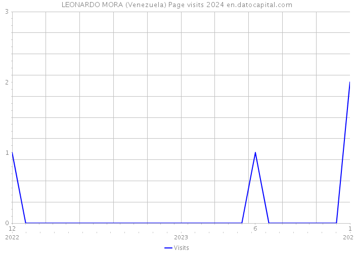 LEONARDO MORA (Venezuela) Page visits 2024 