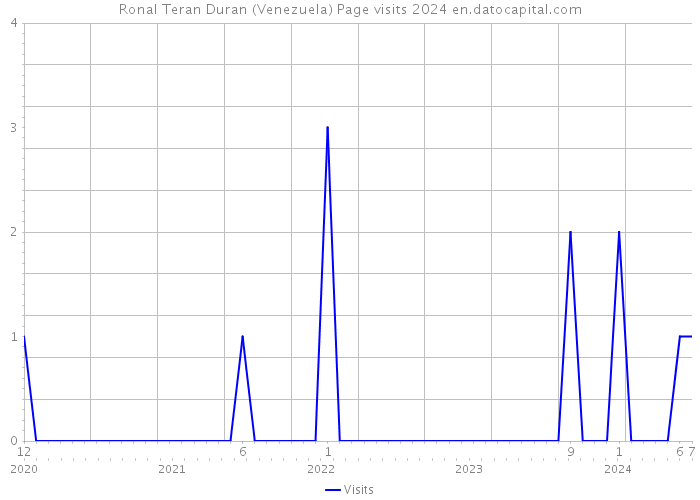 Ronal Teran Duran (Venezuela) Page visits 2024 