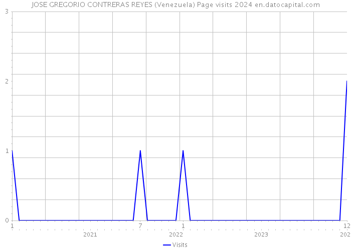 JOSE GREGORIO CONTRERAS REYES (Venezuela) Page visits 2024 