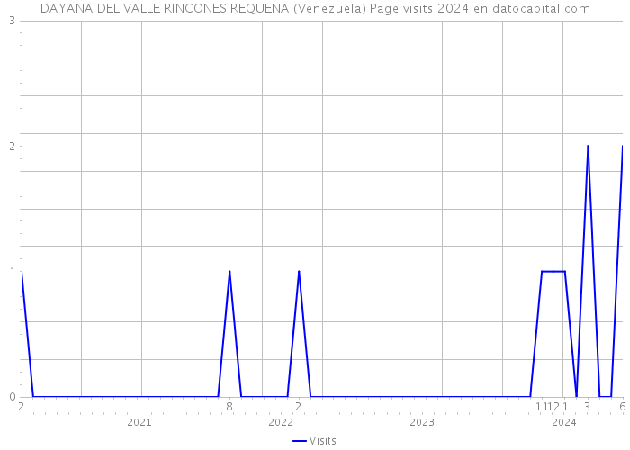 DAYANA DEL VALLE RINCONES REQUENA (Venezuela) Page visits 2024 