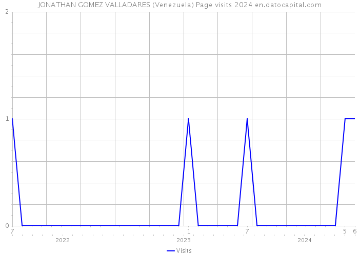 JONATHAN GOMEZ VALLADARES (Venezuela) Page visits 2024 