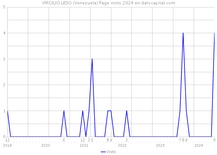 VIRGILIO LESO (Venezuela) Page visits 2024 