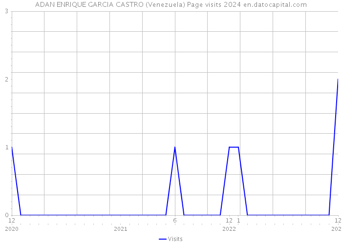 ADAN ENRIQUE GARCIA CASTRO (Venezuela) Page visits 2024 