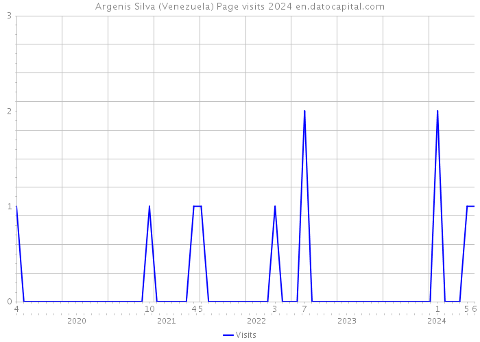 Argenis Silva (Venezuela) Page visits 2024 