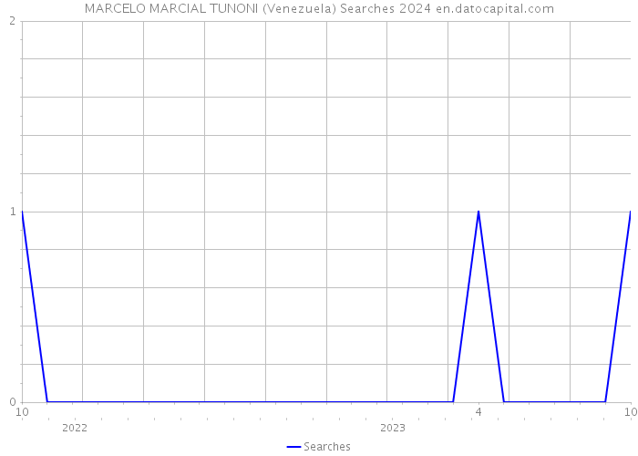 MARCELO MARCIAL TUNONI (Venezuela) Searches 2024 
