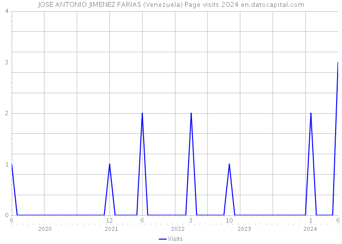 JOSE ANTONIO JIMENEZ FARIAS (Venezuela) Page visits 2024 