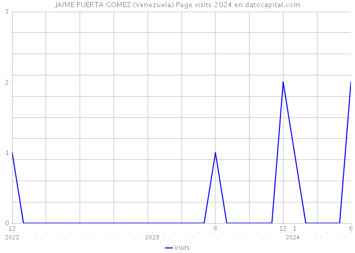 JAIME PUERTA GOMEZ (Venezuela) Page visits 2024 