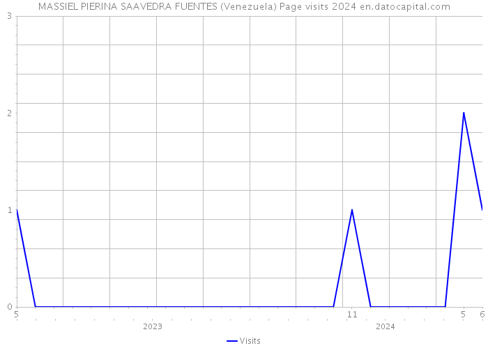 MASSIEL PIERINA SAAVEDRA FUENTES (Venezuela) Page visits 2024 