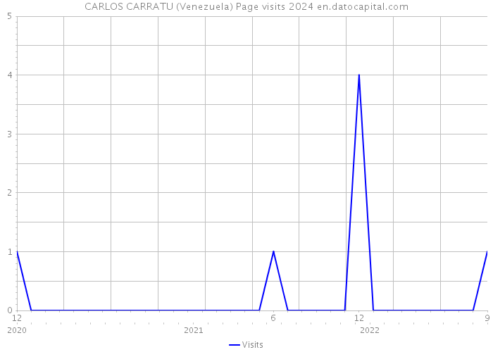 CARLOS CARRATU (Venezuela) Page visits 2024 