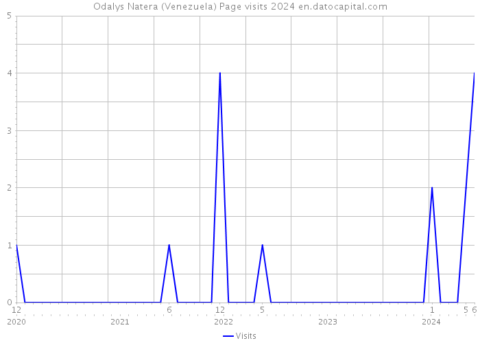 Odalys Natera (Venezuela) Page visits 2024 