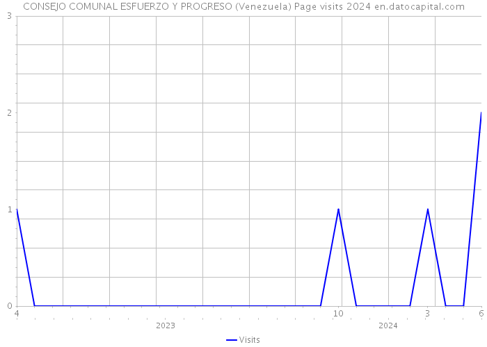 CONSEJO COMUNAL ESFUERZO Y PROGRESO (Venezuela) Page visits 2024 