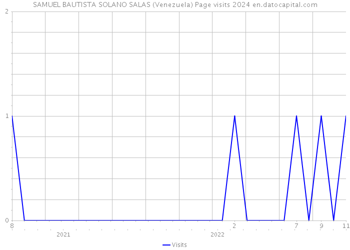 SAMUEL BAUTISTA SOLANO SALAS (Venezuela) Page visits 2024 