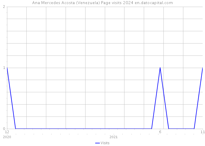 Ana Mercedes Acosta (Venezuela) Page visits 2024 